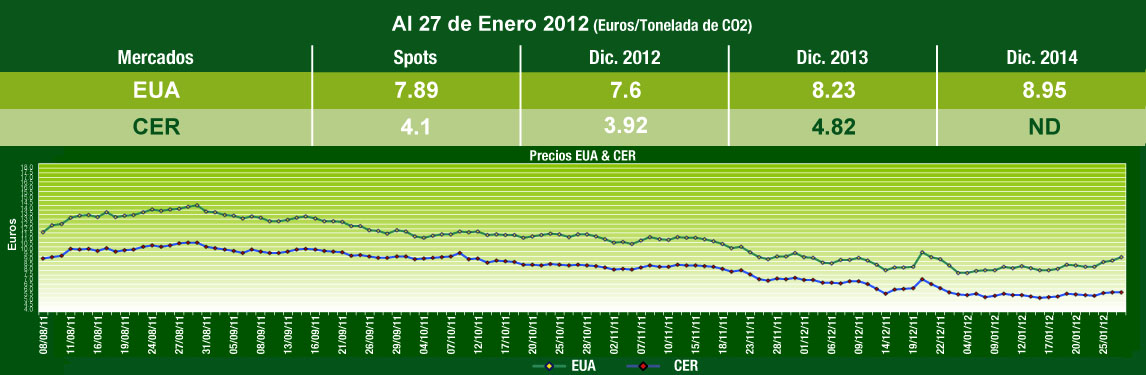  Grafica de Comportamiento Mercados de Carbono