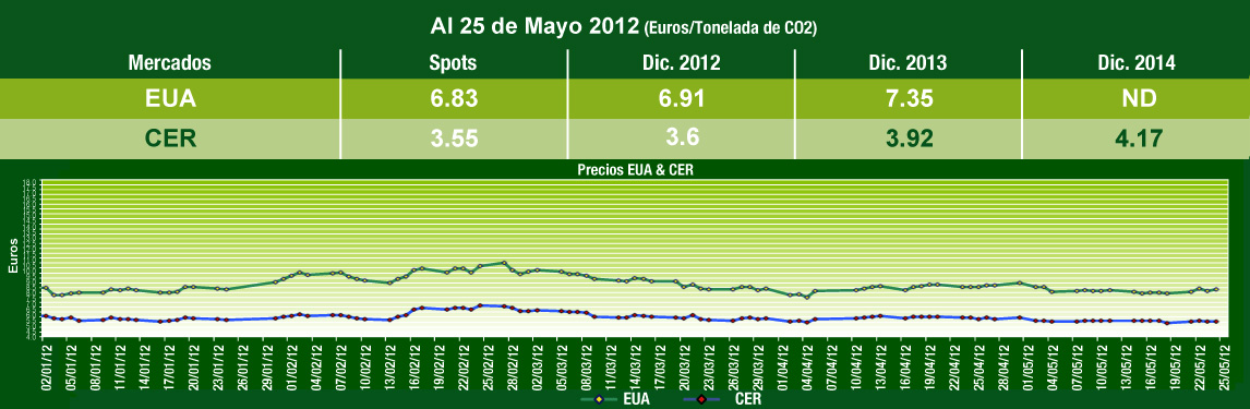  Grafica de Comportamiento Mercados de Carbono