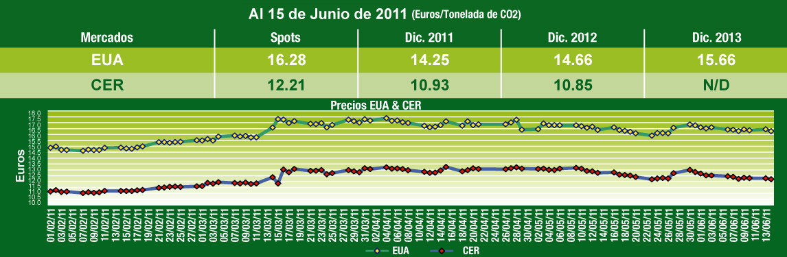  Grafica de Comportamiento Mercados de Carbono