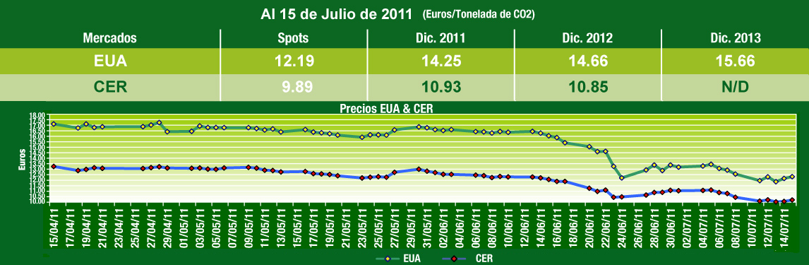  Grafica de Comportamiento Mercados de Carbono