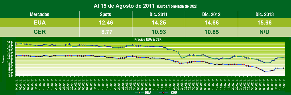  Grafica de Comportamiento Mercados de Carbono