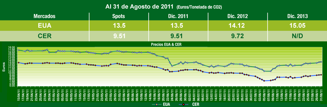  Grafica de Comportamiento Mercados de Carbono