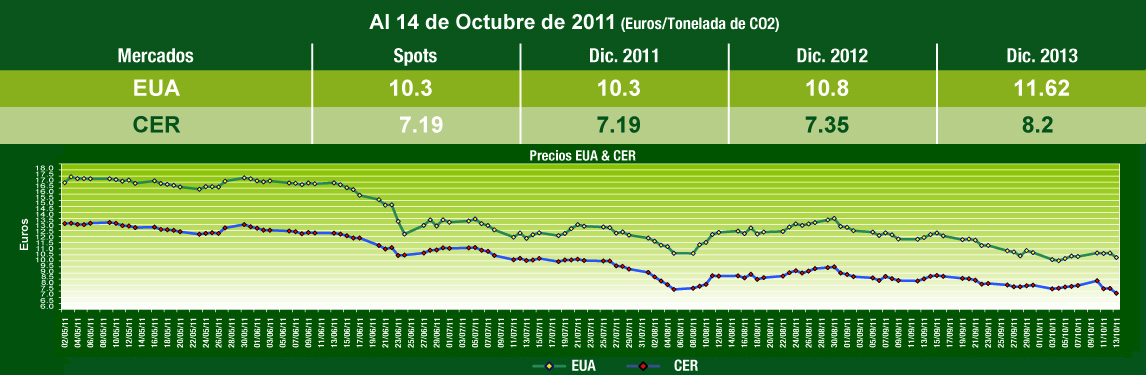  Grafica de Comportamiento Mercados de Carbono