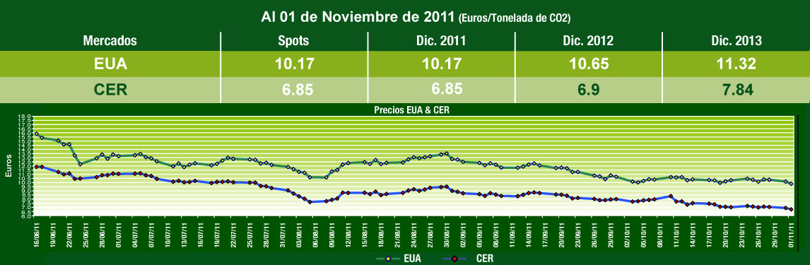  Grafica de Comportamiento Mercados de Carbono