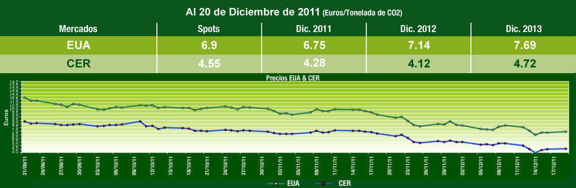  Grafica de Comportamiento Mercados de Carbono