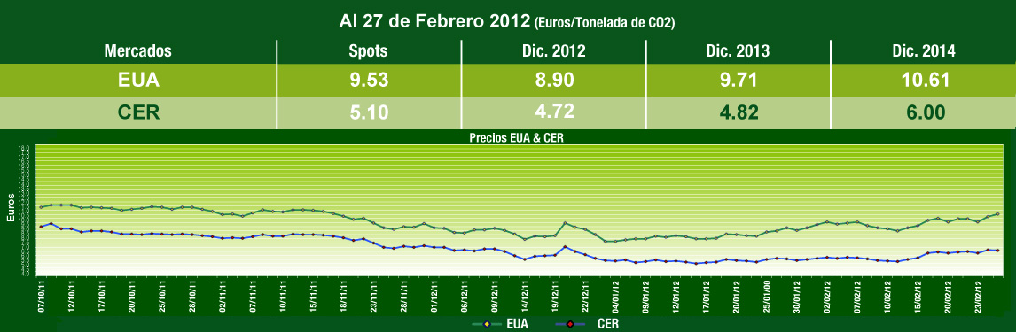  Grafica de Comportamiento Mercados de Carbono