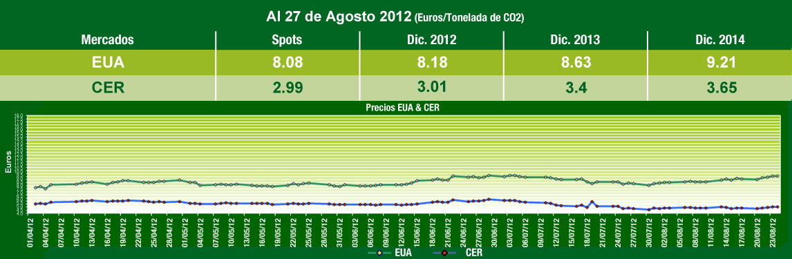  Grafica de Comportamiento Mercados de Carbono