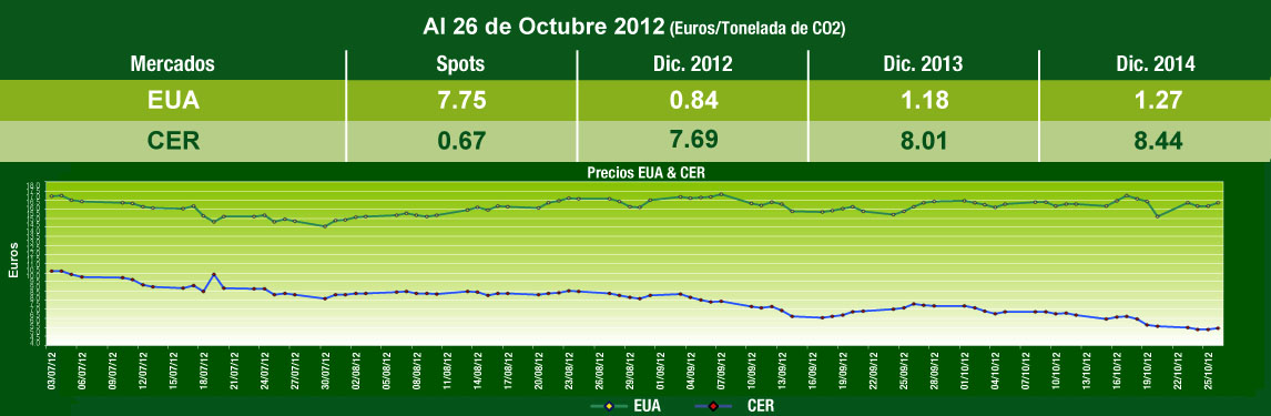  Grafica de Comportamiento Mercados de Carbono
