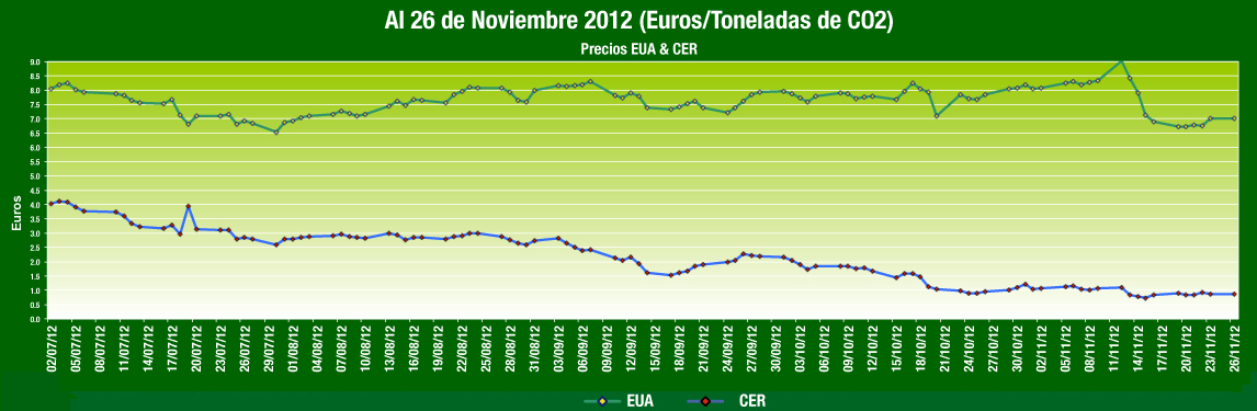  Grafica de Comportamiento Mercados de Carbono