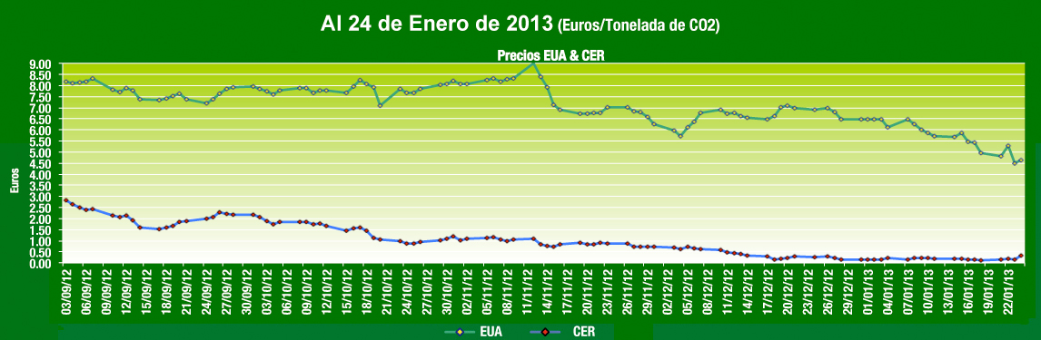  Grafica de Comportamiento Mercados de Carbono