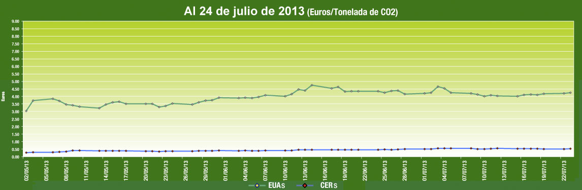  Grafica de Comportamiento Mercados de Carbono