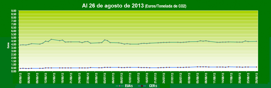  Grafica de Comportamiento Mercados de Carbono