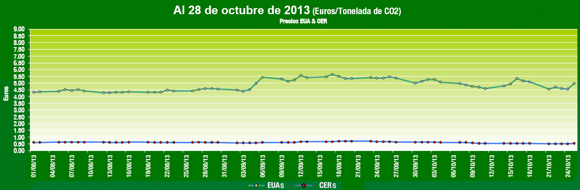  Grafica de Comportamiento Mercados de Carbono