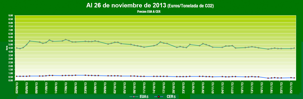  Grafica de Comportamiento Mercados de Carbono