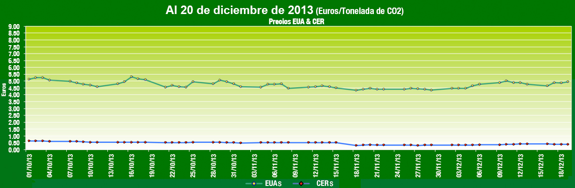  Grafica de Comportamiento Mercados de Carbono