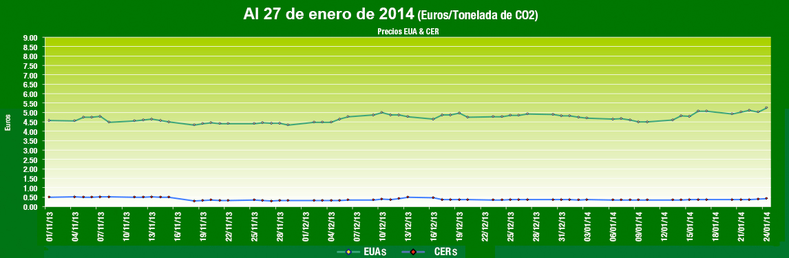  Grafica de Comportamiento Mercados de Carbono