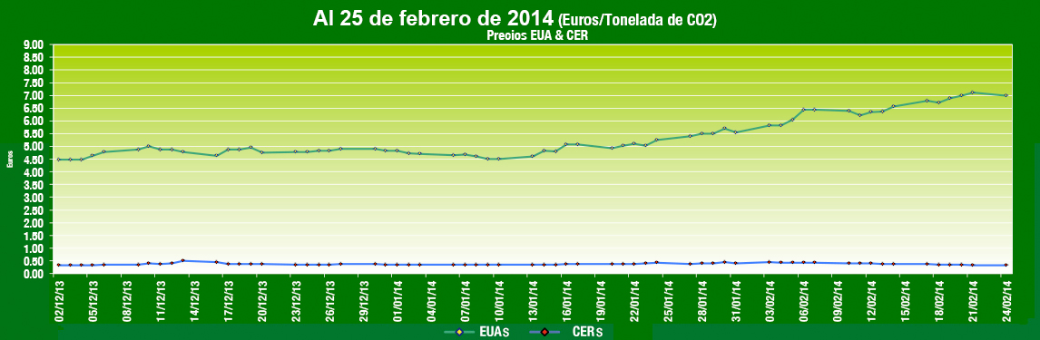  Grafica de Comportamiento Mercados de Carbono