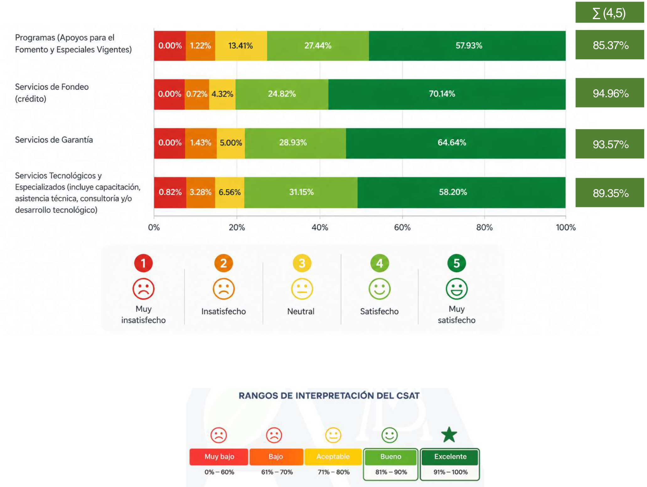 Evaluación general de los programas y servicios