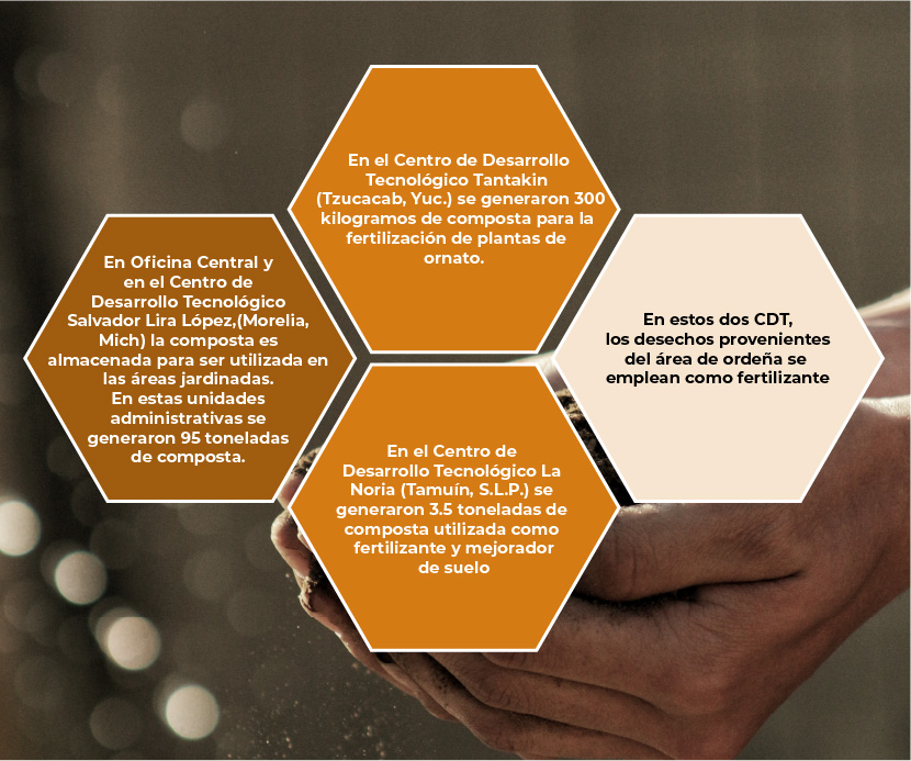 En estos dos CDT, los desechos provenientes del área de ordeña se emplean como fertilizante. En el CDT La Noria se generaron 3.5 ton de lombricomposta utilizada como fertilizante y mejorador de suelo. En Oficina Central y el CDT Salvador Lira López se generaron 95 ton de composta y lombricomposta. En el CDT Tantakin se generaron 300 kg de lombricomposta