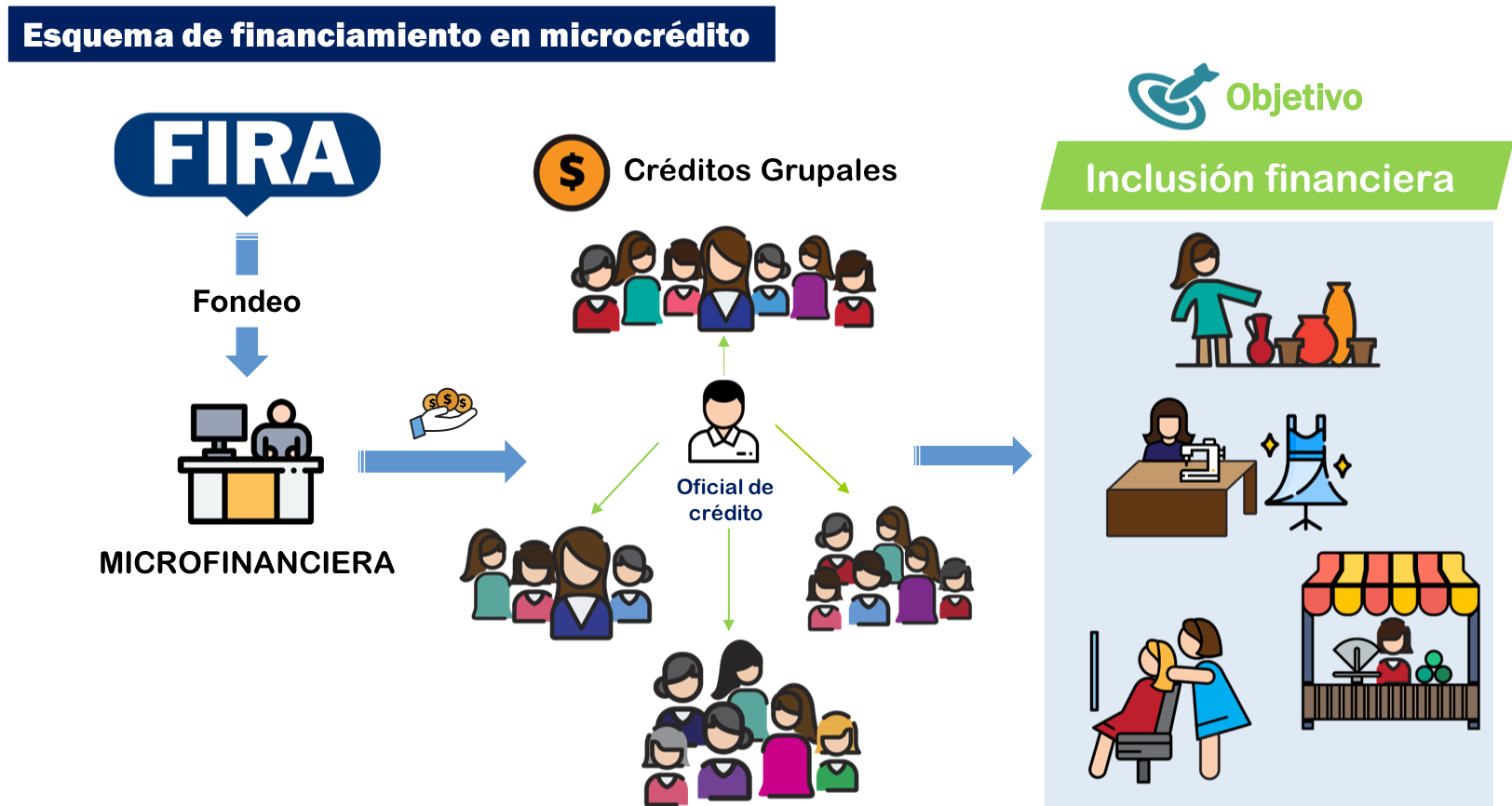 FIRA ofrece fondeo a través de microfinancieras, quien a través de un oficial de credito reune grupos de mujeres que obtendrán créditos solidarios, estos créditos favorecen la inclusión financiera