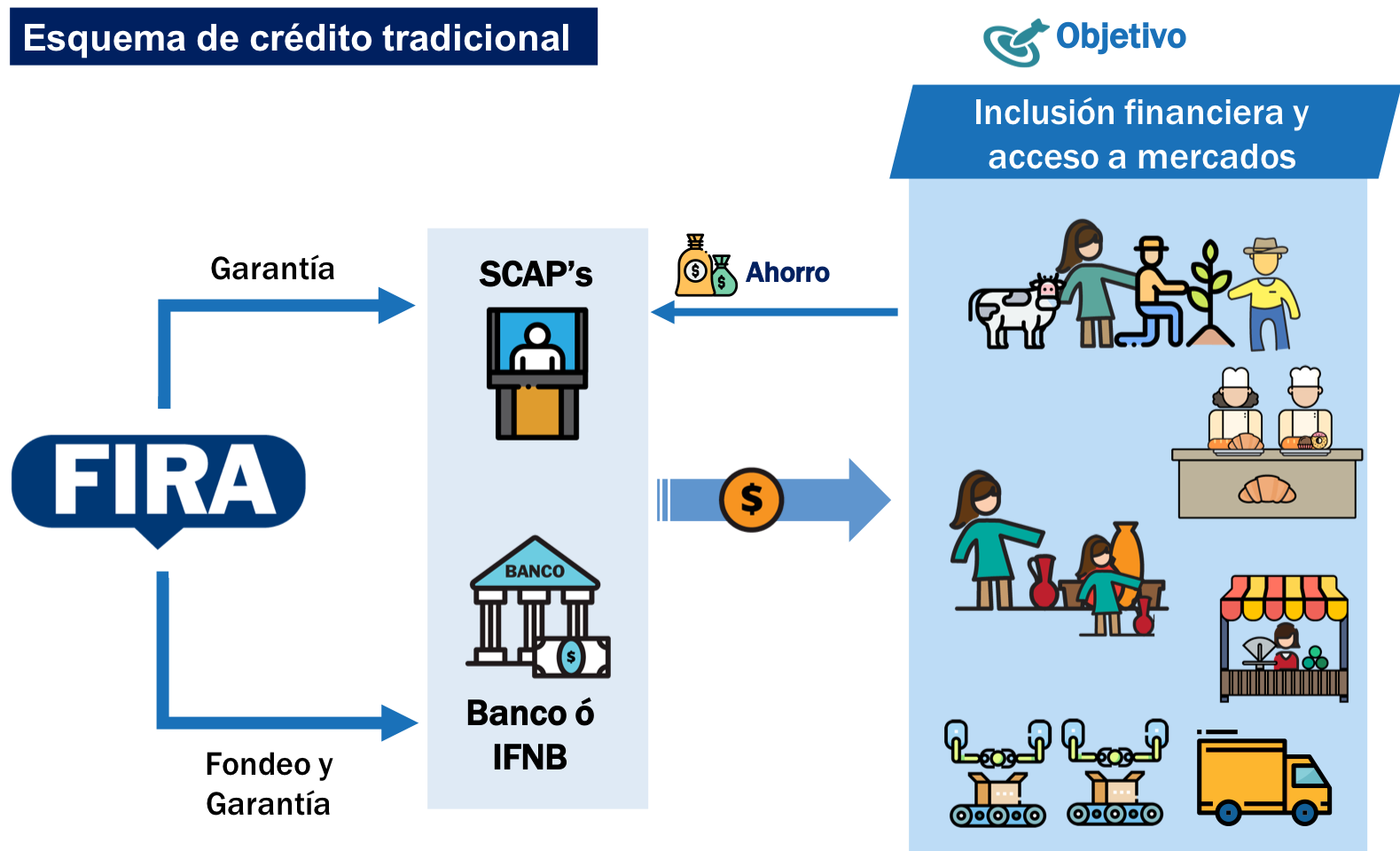 FIRA otorga garantías y fondeo a las SCAPS, bancos e intermediarios, para impulsar la inclusion financiera y el acceso a los mercados