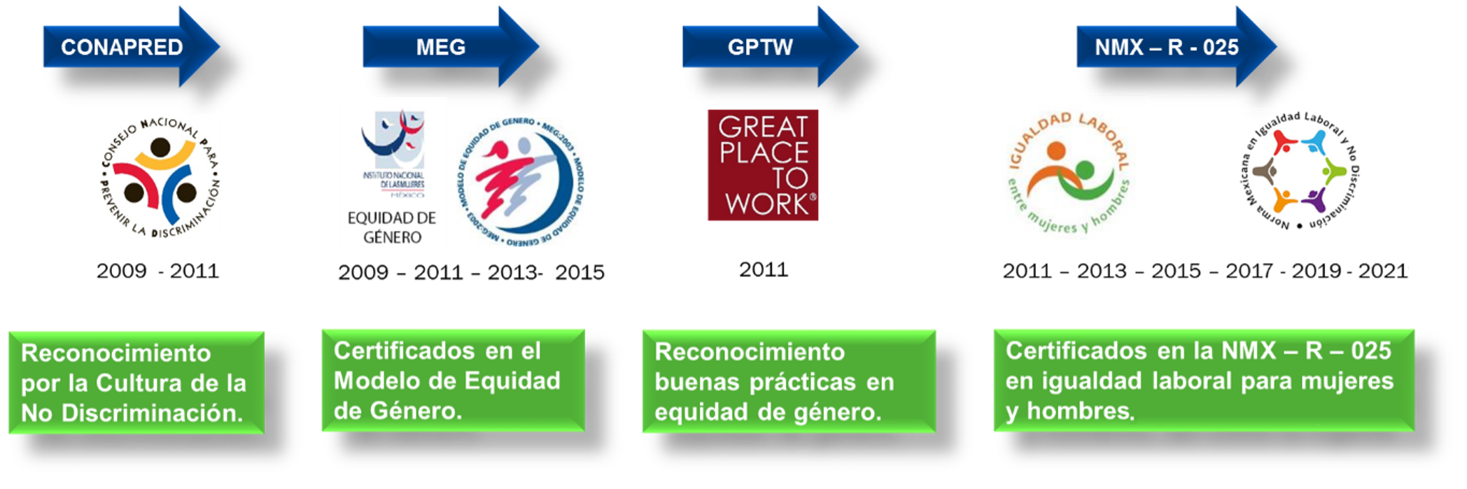 FIRA ha sido reconocido por instancias externas por acciones en clima laboral, equidad de género, y acciones contra la discriminación