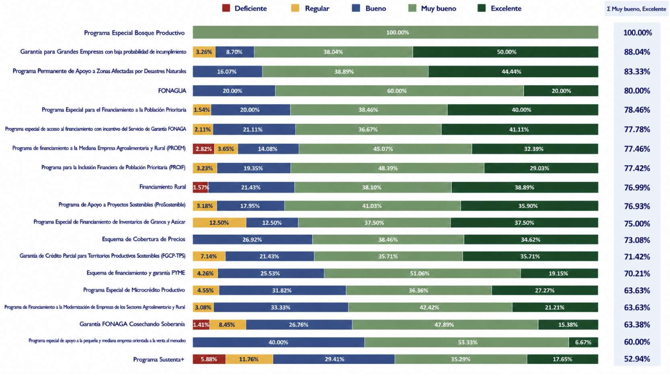 Evaluación general de los programas y/o servicios sí operados