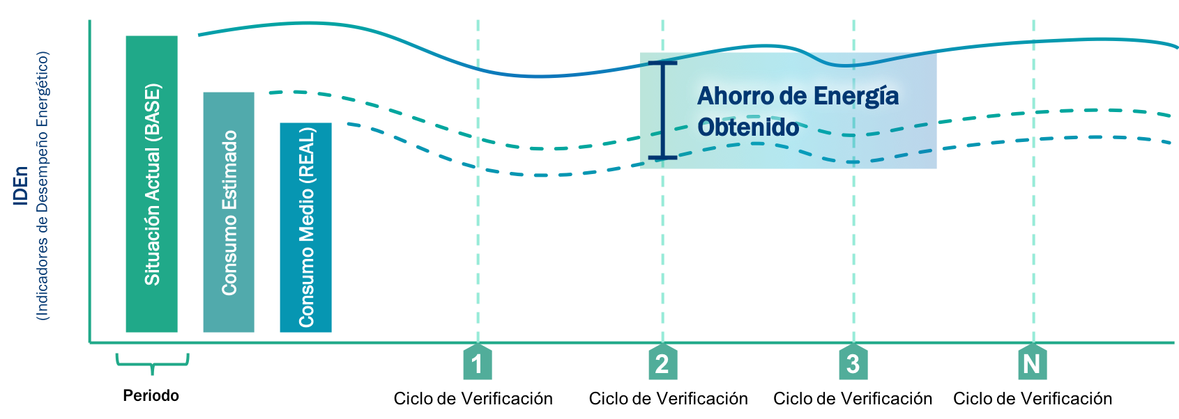 En cada periodo se verifica el ahorro de energía comparando la situación actual, el consumo estimado y el consumo real medido