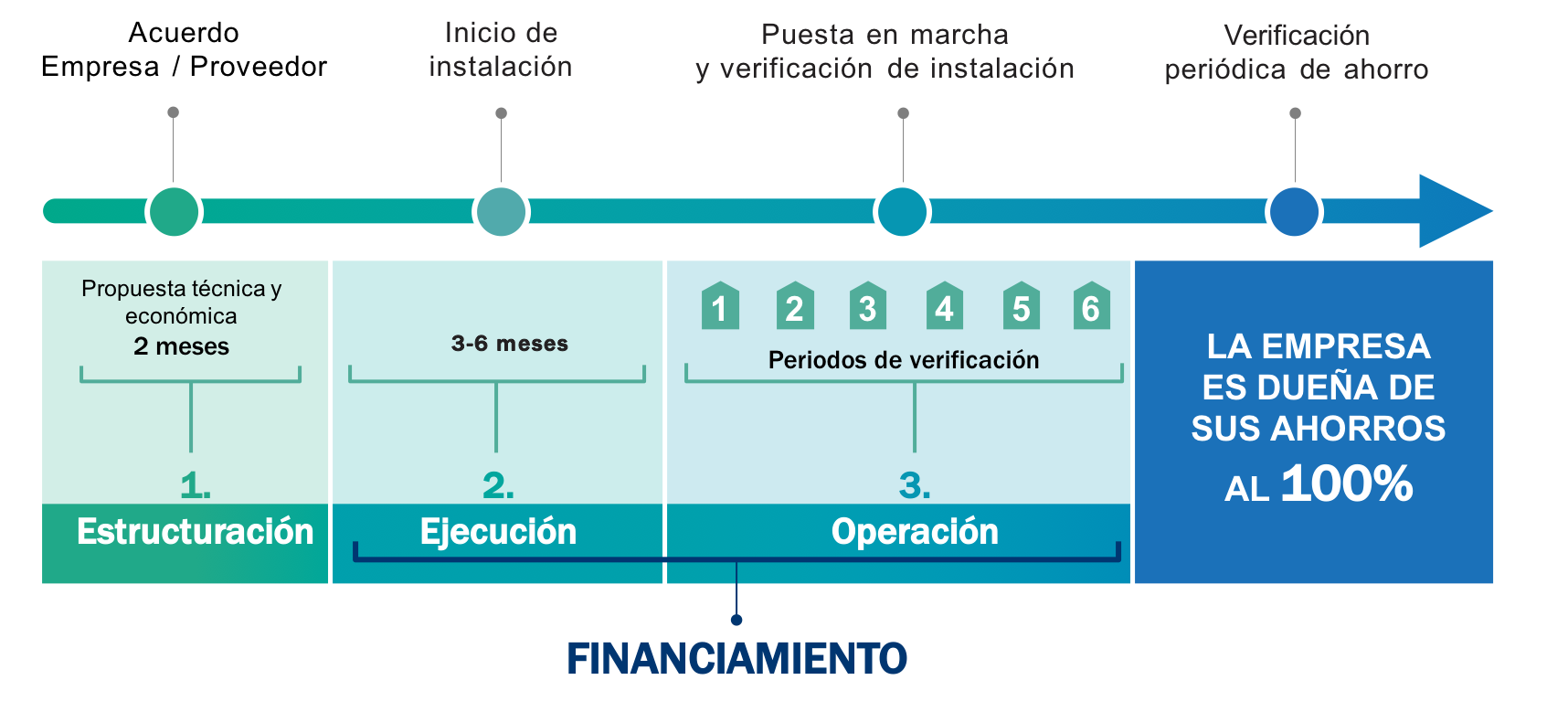 Las fases del proyecto se dividen en 4: estructuración, ejecución, operación y verificación del ahorro. El financiamiento de FIRA es clave en la segunda y tercera etapa