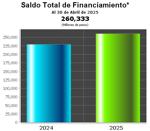 Descuento Global de Financiamiento Total de Fira